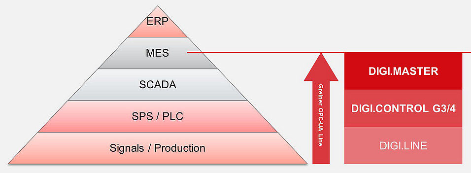 OPC UA Line enables vertical data exchange up to MES